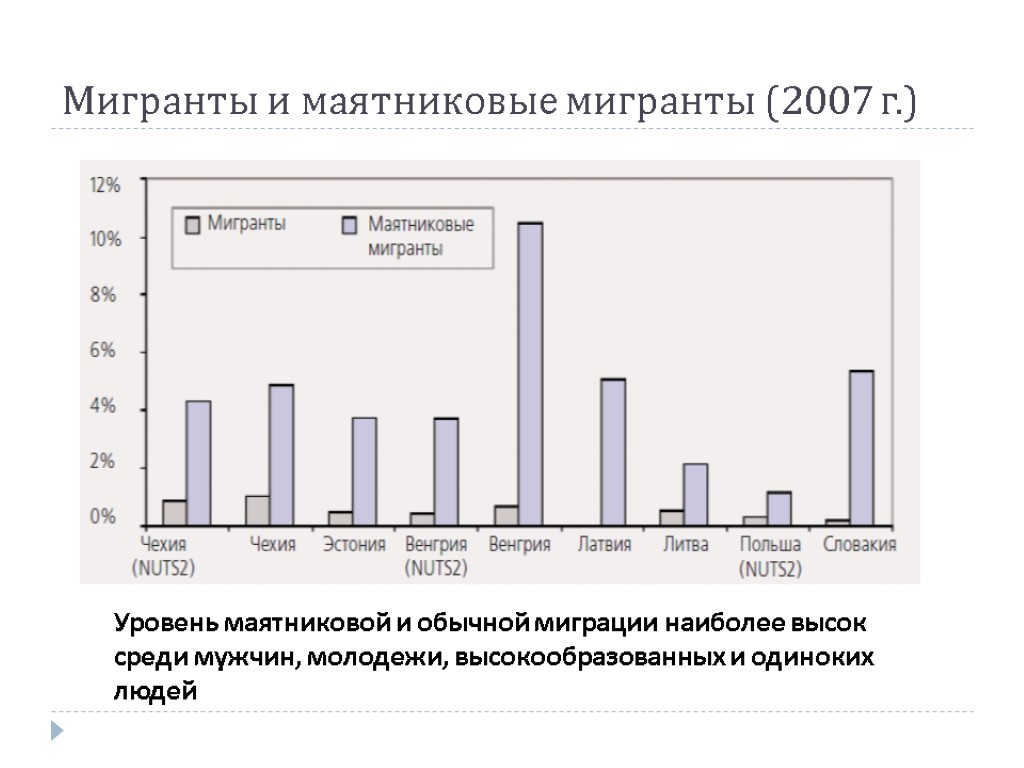 Мигранты и маятниковые мигранты (2007 г.) Уровень маятниковой и обычной миграции наиболее высок среди